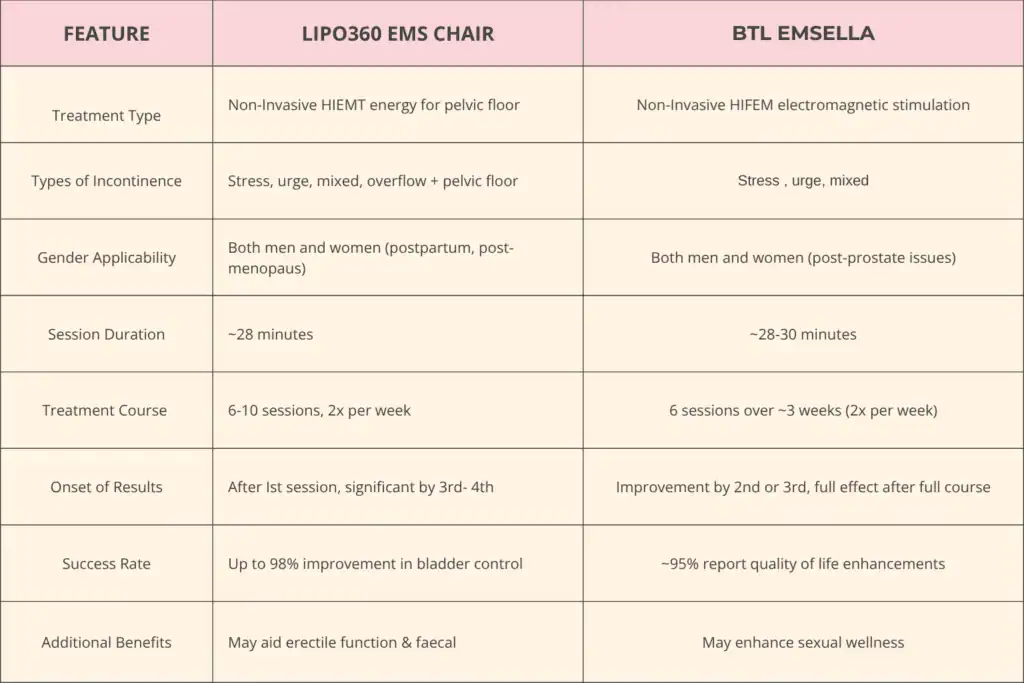 LIPO360 EMS Chair Can Help with Urinary Incontinence 1 Table to show benefits of Lipo 360 for urinary incontinence Dorchester